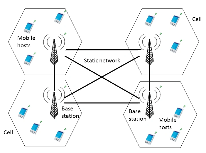 cellular network